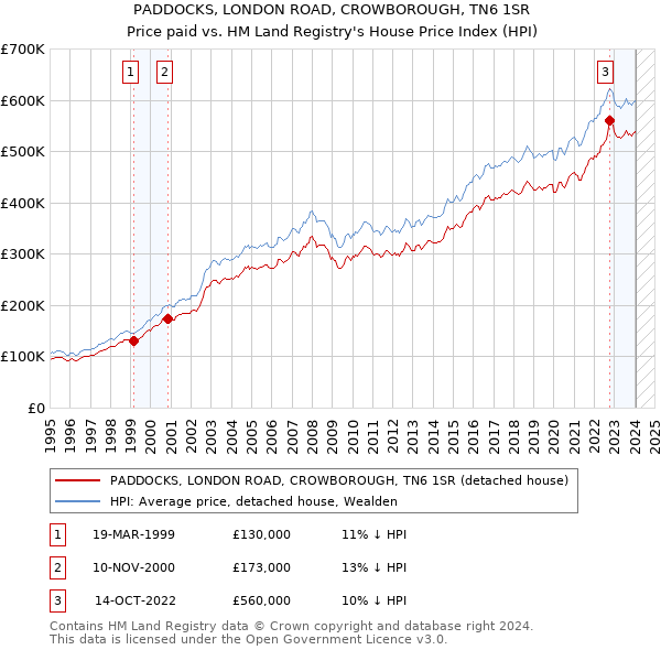 PADDOCKS, LONDON ROAD, CROWBOROUGH, TN6 1SR: Price paid vs HM Land Registry's House Price Index