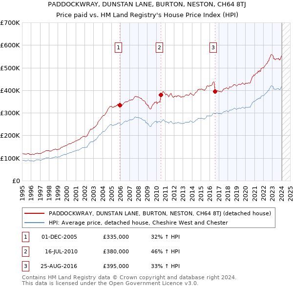 PADDOCKWRAY, DUNSTAN LANE, BURTON, NESTON, CH64 8TJ: Price paid vs HM Land Registry's House Price Index