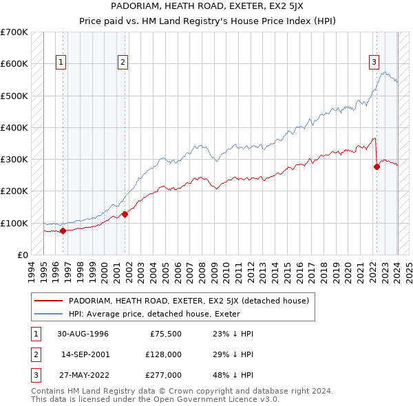 PADORIAM, HEATH ROAD, EXETER, EX2 5JX: Price paid vs HM Land Registry's House Price Index