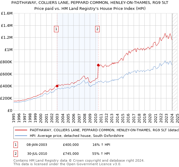 PADTHAWAY, COLLIERS LANE, PEPPARD COMMON, HENLEY-ON-THAMES, RG9 5LT: Price paid vs HM Land Registry's House Price Index
