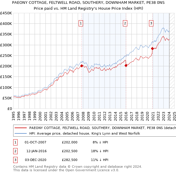 PAEONY COTTAGE, FELTWELL ROAD, SOUTHERY, DOWNHAM MARKET, PE38 0NS: Price paid vs HM Land Registry's House Price Index