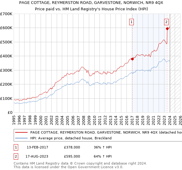PAGE COTTAGE, REYMERSTON ROAD, GARVESTONE, NORWICH, NR9 4QX: Price paid vs HM Land Registry's House Price Index
