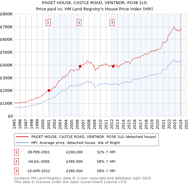 PAGET HOUSE, CASTLE ROAD, VENTNOR, PO38 1LG: Price paid vs HM Land Registry's House Price Index
