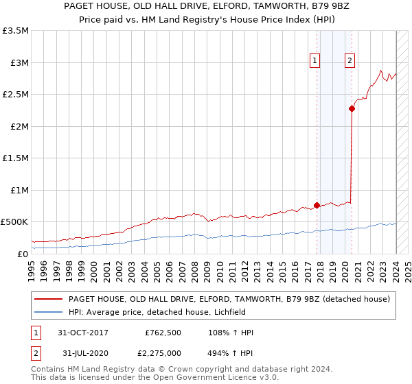 PAGET HOUSE, OLD HALL DRIVE, ELFORD, TAMWORTH, B79 9BZ: Price paid vs HM Land Registry's House Price Index
