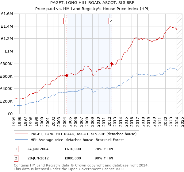 PAGET, LONG HILL ROAD, ASCOT, SL5 8RE: Price paid vs HM Land Registry's House Price Index