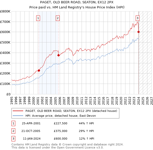 PAGET, OLD BEER ROAD, SEATON, EX12 2PX: Price paid vs HM Land Registry's House Price Index