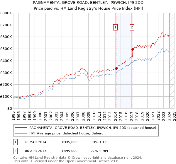 PAGNAMENTA, GROVE ROAD, BENTLEY, IPSWICH, IP9 2DD: Price paid vs HM Land Registry's House Price Index