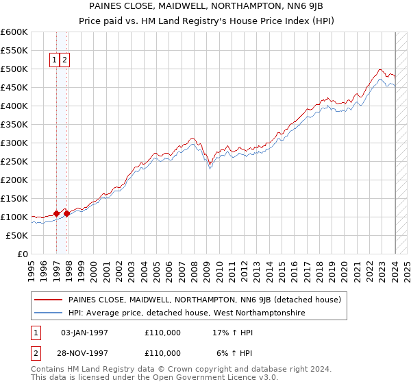 PAINES CLOSE, MAIDWELL, NORTHAMPTON, NN6 9JB: Price paid vs HM Land Registry's House Price Index