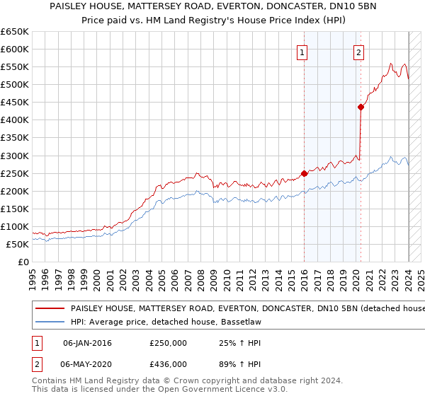 PAISLEY HOUSE, MATTERSEY ROAD, EVERTON, DONCASTER, DN10 5BN: Price paid vs HM Land Registry's House Price Index