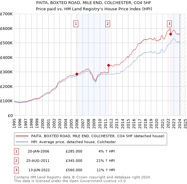 PAITA, BOXTED ROAD, MILE END, COLCHESTER, CO4 5HF: Price paid vs HM Land Registry's House Price Index