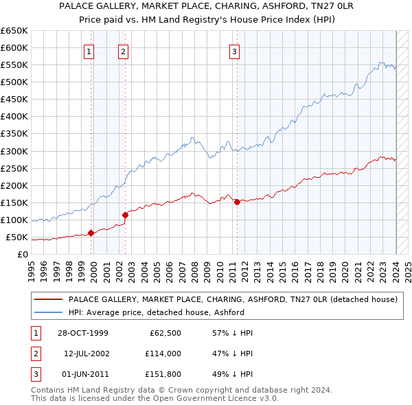 PALACE GALLERY, MARKET PLACE, CHARING, ASHFORD, TN27 0LR: Price paid vs HM Land Registry's House Price Index
