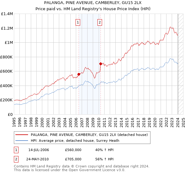 PALANGA, PINE AVENUE, CAMBERLEY, GU15 2LX: Price paid vs HM Land Registry's House Price Index