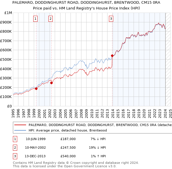 PALEMARO, DODDINGHURST ROAD, DODDINGHURST, BRENTWOOD, CM15 0RA: Price paid vs HM Land Registry's House Price Index