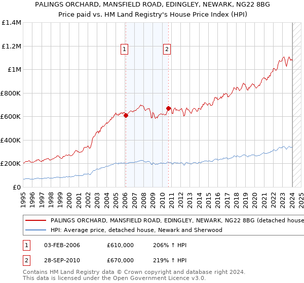 PALINGS ORCHARD, MANSFIELD ROAD, EDINGLEY, NEWARK, NG22 8BG: Price paid vs HM Land Registry's House Price Index