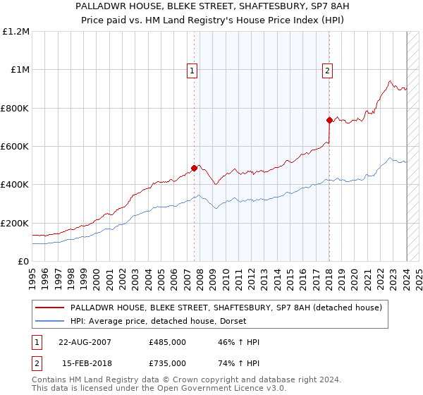PALLADWR HOUSE, BLEKE STREET, SHAFTESBURY, SP7 8AH: Price paid vs HM Land Registry's House Price Index