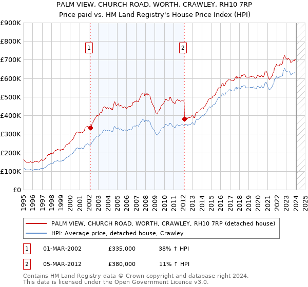 PALM VIEW, CHURCH ROAD, WORTH, CRAWLEY, RH10 7RP: Price paid vs HM Land Registry's House Price Index