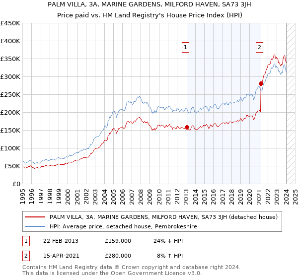 PALM VILLA, 3A, MARINE GARDENS, MILFORD HAVEN, SA73 3JH: Price paid vs HM Land Registry's House Price Index