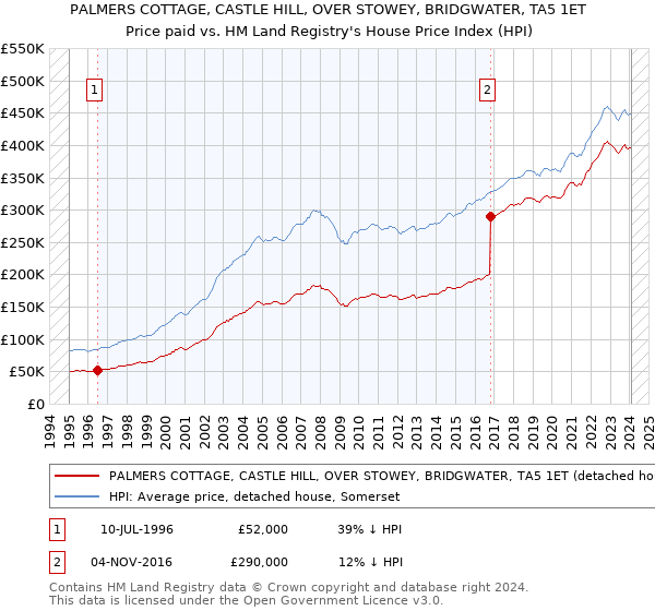 PALMERS COTTAGE, CASTLE HILL, OVER STOWEY, BRIDGWATER, TA5 1ET: Price paid vs HM Land Registry's House Price Index