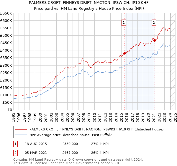 PALMERS CROFT, FINNEYS DRIFT, NACTON, IPSWICH, IP10 0HF: Price paid vs HM Land Registry's House Price Index