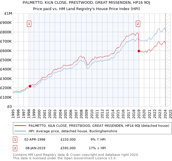 PALMETTO, KILN CLOSE, PRESTWOOD, GREAT MISSENDEN, HP16 9DJ: Price paid vs HM Land Registry's House Price Index