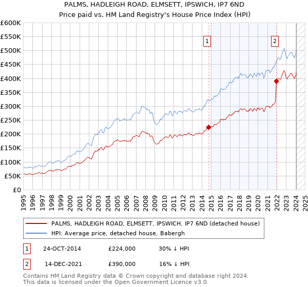 PALMS, HADLEIGH ROAD, ELMSETT, IPSWICH, IP7 6ND: Price paid vs HM Land Registry's House Price Index