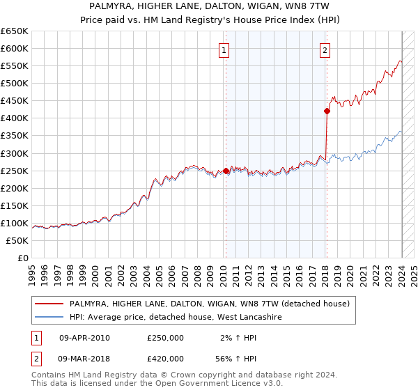 PALMYRA, HIGHER LANE, DALTON, WIGAN, WN8 7TW: Price paid vs HM Land Registry's House Price Index