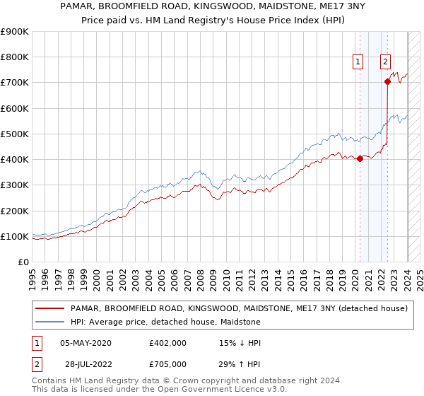 PAMAR, BROOMFIELD ROAD, KINGSWOOD, MAIDSTONE, ME17 3NY: Price paid vs HM Land Registry's House Price Index