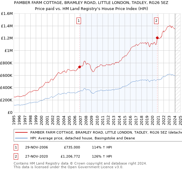 PAMBER FARM COTTAGE, BRAMLEY ROAD, LITTLE LONDON, TADLEY, RG26 5EZ: Price paid vs HM Land Registry's House Price Index