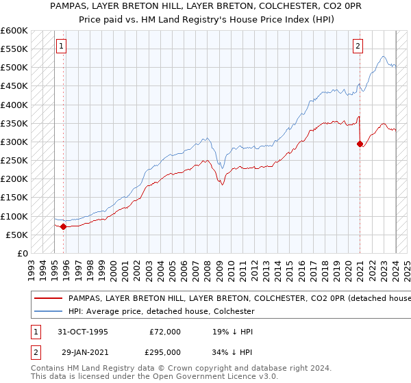 PAMPAS, LAYER BRETON HILL, LAYER BRETON, COLCHESTER, CO2 0PR: Price paid vs HM Land Registry's House Price Index
