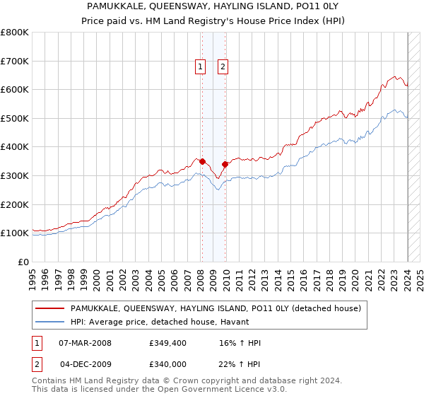 PAMUKKALE, QUEENSWAY, HAYLING ISLAND, PO11 0LY: Price paid vs HM Land Registry's House Price Index