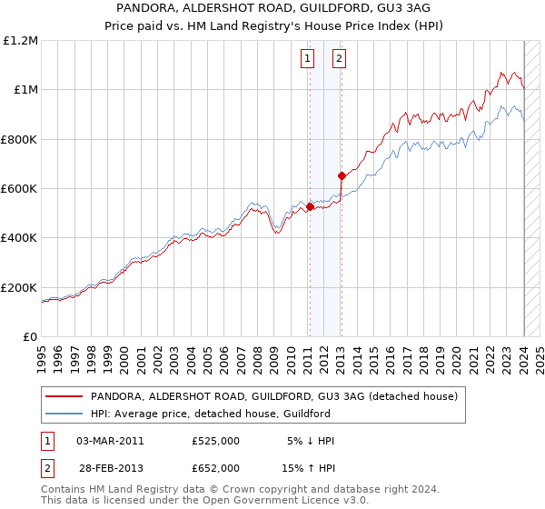 PANDORA, ALDERSHOT ROAD, GUILDFORD, GU3 3AG: Price paid vs HM Land Registry's House Price Index