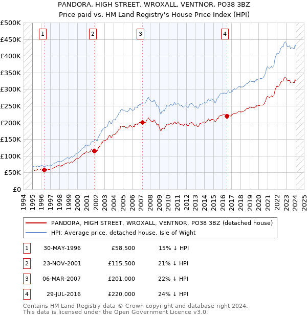 PANDORA, HIGH STREET, WROXALL, VENTNOR, PO38 3BZ: Price paid vs HM Land Registry's House Price Index
