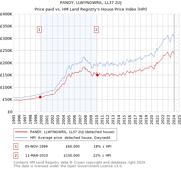 PANDY, LLWYNGWRIL, LL37 2UJ: Price paid vs HM Land Registry's House Price Index