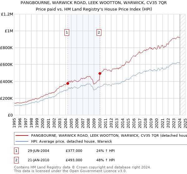 PANGBOURNE, WARWICK ROAD, LEEK WOOTTON, WARWICK, CV35 7QR: Price paid vs HM Land Registry's House Price Index