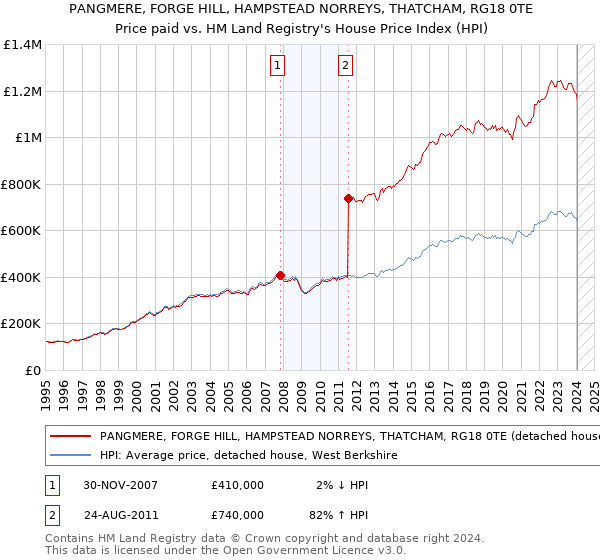 PANGMERE, FORGE HILL, HAMPSTEAD NORREYS, THATCHAM, RG18 0TE: Price paid vs HM Land Registry's House Price Index