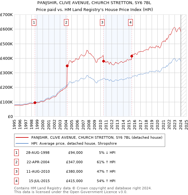 PANJSHIR, CLIVE AVENUE, CHURCH STRETTON, SY6 7BL: Price paid vs HM Land Registry's House Price Index