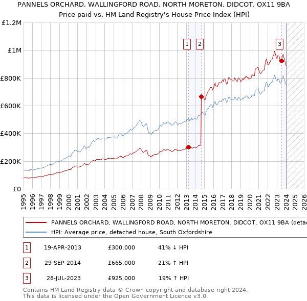 PANNELS ORCHARD, WALLINGFORD ROAD, NORTH MORETON, DIDCOT, OX11 9BA: Price paid vs HM Land Registry's House Price Index