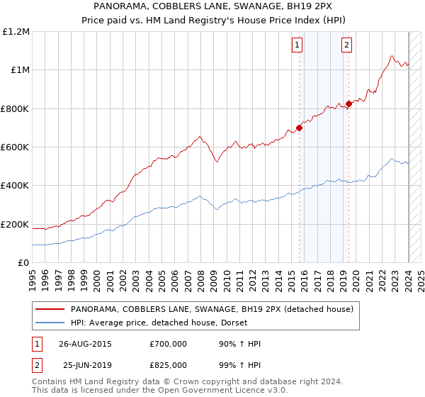 PANORAMA, COBBLERS LANE, SWANAGE, BH19 2PX: Price paid vs HM Land Registry's House Price Index
