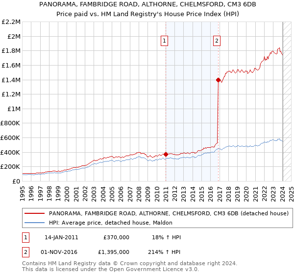 PANORAMA, FAMBRIDGE ROAD, ALTHORNE, CHELMSFORD, CM3 6DB: Price paid vs HM Land Registry's House Price Index