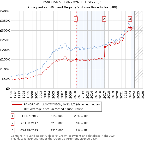 PANORAMA, LLANYMYNECH, SY22 6JZ: Price paid vs HM Land Registry's House Price Index