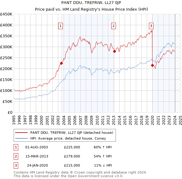 PANT DDU, TREFRIW, LL27 0JP: Price paid vs HM Land Registry's House Price Index