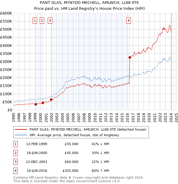 PANT GLAS, MYNYDD MECHELL, AMLWCH, LL68 0TE: Price paid vs HM Land Registry's House Price Index