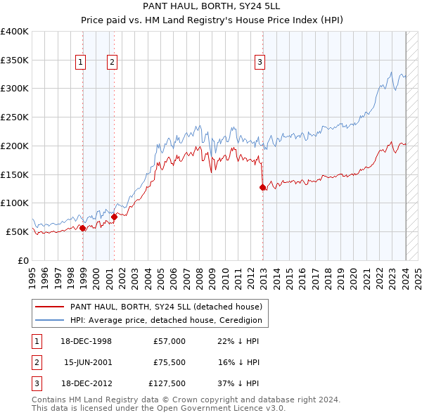 PANT HAUL, BORTH, SY24 5LL: Price paid vs HM Land Registry's House Price Index