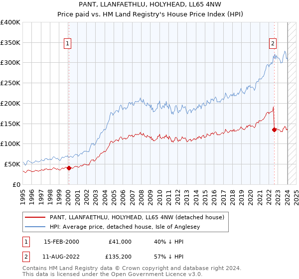PANT, LLANFAETHLU, HOLYHEAD, LL65 4NW: Price paid vs HM Land Registry's House Price Index