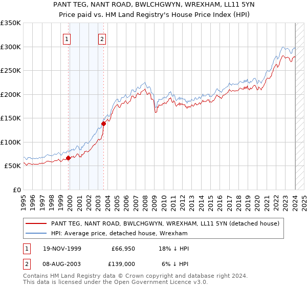 PANT TEG, NANT ROAD, BWLCHGWYN, WREXHAM, LL11 5YN: Price paid vs HM Land Registry's House Price Index