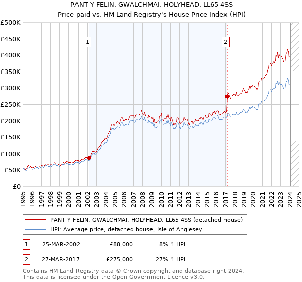 PANT Y FELIN, GWALCHMAI, HOLYHEAD, LL65 4SS: Price paid vs HM Land Registry's House Price Index