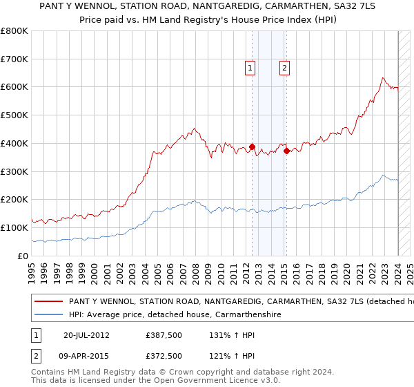 PANT Y WENNOL, STATION ROAD, NANTGAREDIG, CARMARTHEN, SA32 7LS: Price paid vs HM Land Registry's House Price Index