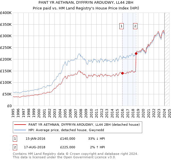 PANT YR AETHNAN, DYFFRYN ARDUDWY, LL44 2BH: Price paid vs HM Land Registry's House Price Index