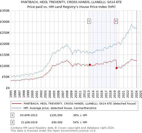 PANTBACH, HEOL TREVENTY, CROSS HANDS, LLANELLI, SA14 6TE: Price paid vs HM Land Registry's House Price Index