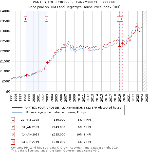 PANTEG, FOUR CROSSES, LLANYMYNECH, SY22 6PR: Price paid vs HM Land Registry's House Price Index